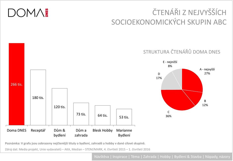 C 36% B 12% Doma DNES Receptář Dům & Blesk Hobby Marianne Bydlení Poznámka: V grafu jsou zobrazeny