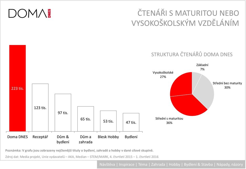 Střední s maturitou 36% Doma DNES Receptář Dům & Blesk Hobby Bydlení Poznámka: V grafu jsou zobrazeny