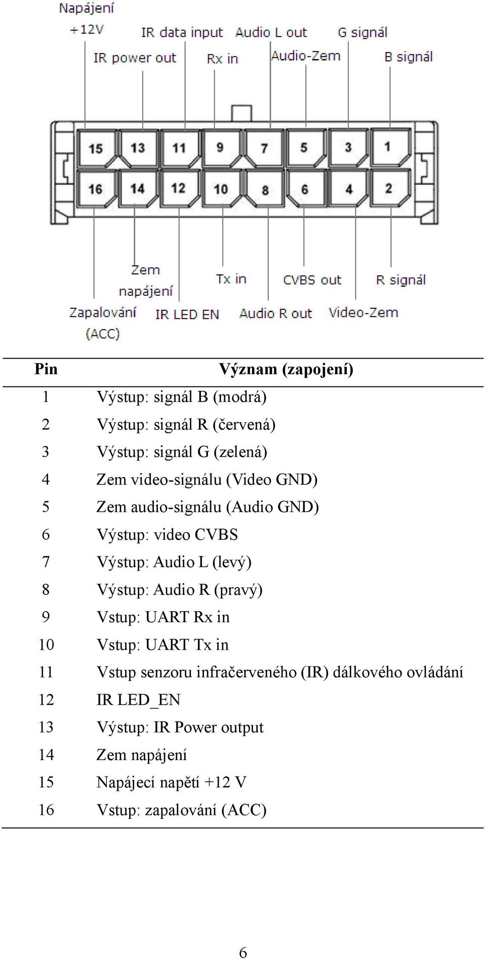 Výstup: Audio R (pravý) 9 Vstup: UART Rx in 10 Vstup: UART Tx in 11 Vstup senzoru infračerveného (IR) dálkového