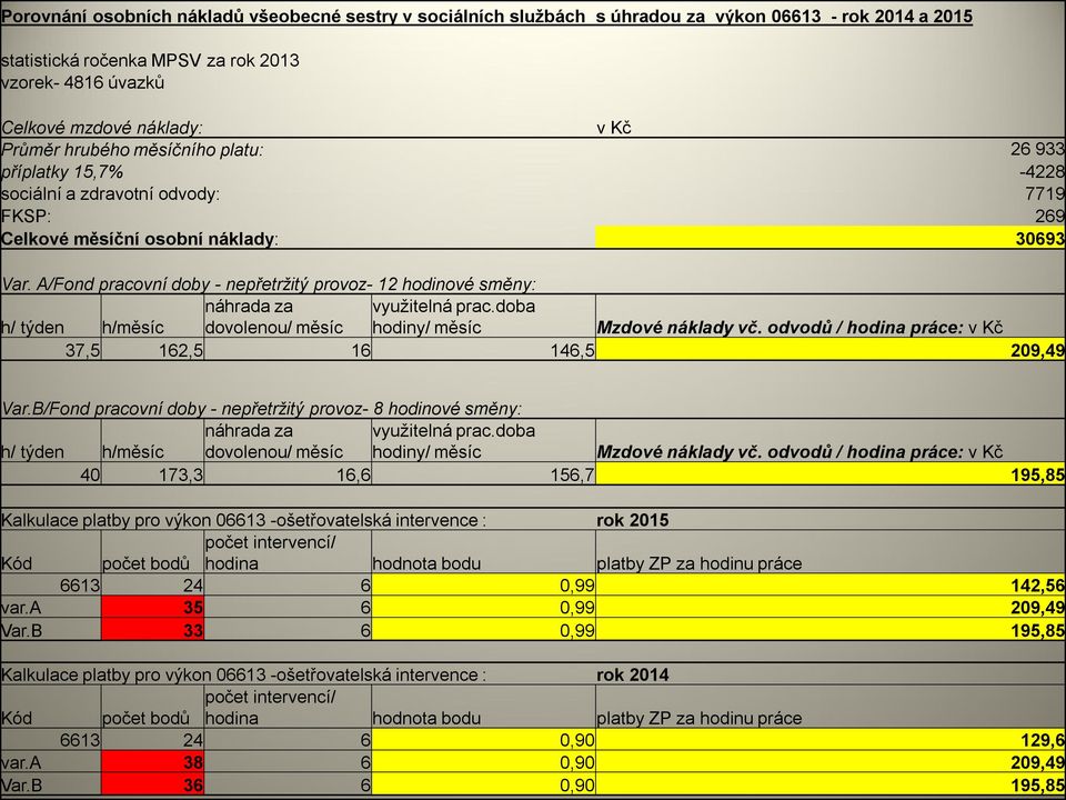 A/Fond pracovní doby - nepřetržitý provoz- 12 hodinové směny: h/ týden h/měsíc náhrada za dovolenou/ měsíc využitelná prac.doba hodiny/ měsíc Mzdové náklady vč.