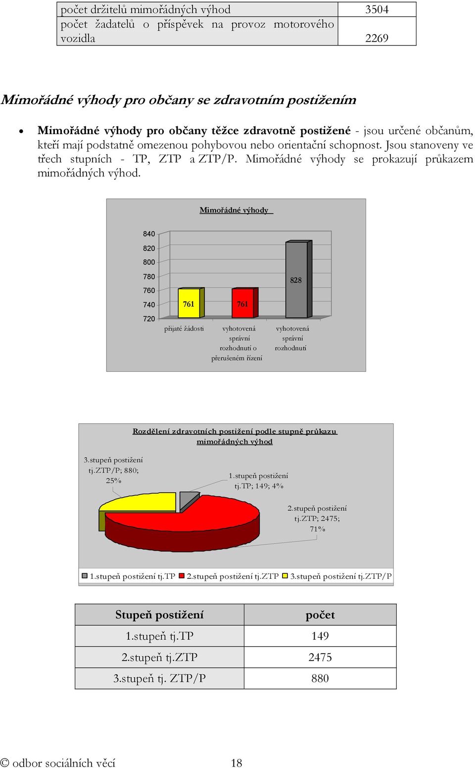 Mimořádné výhody se prokazují průkazem mimořádných výhod.