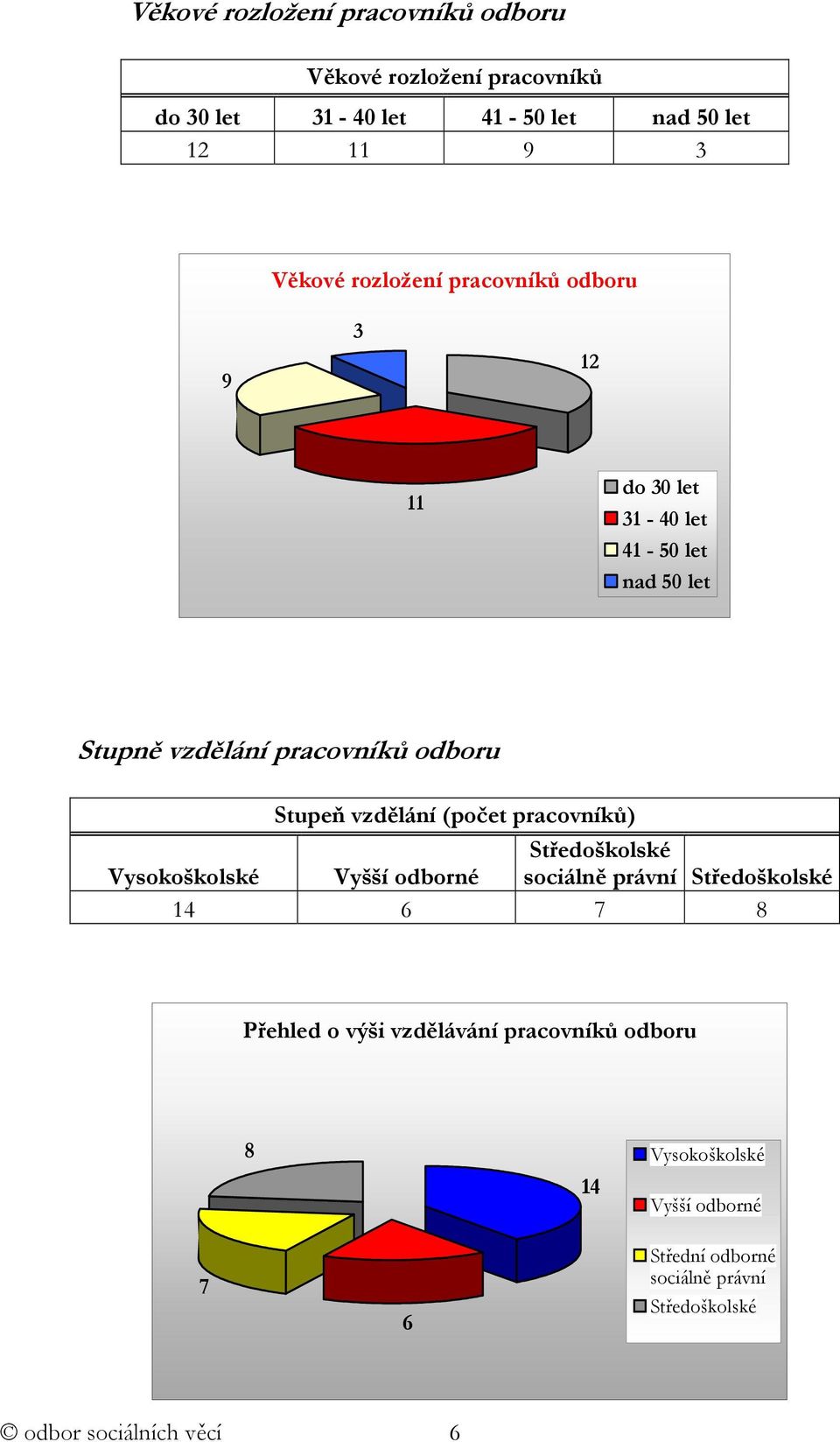 vzdělání (počet pracovníků) Středoškolské Vysokoškolské Vyšší odborné sociálně právní Středoškolské 14 6 7 8 Přehled o výši