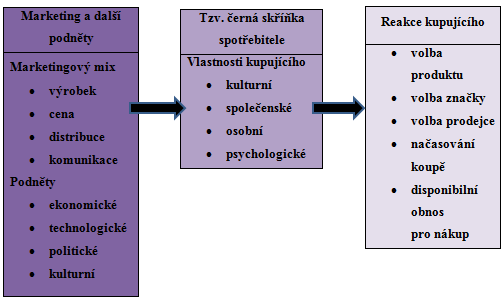 1 TEORETICKÁ ČÁST 1.1 Vymezení základních pojmů 1.1.1 Marketing Definic marketingu existuje celá řada, avšak jedna z nejznámějších a v oblasti marketingu nejpoužívanějších je ta, kterou zformulovali Philip Kotler a Gary Armstrong (Anglický originál).