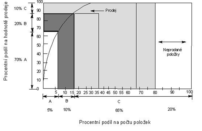 Obr. 6 : Klasifikace položek podle analýzy ABC (zdroj: vlastní zpracování v programu ChemSketch dle [5], str.