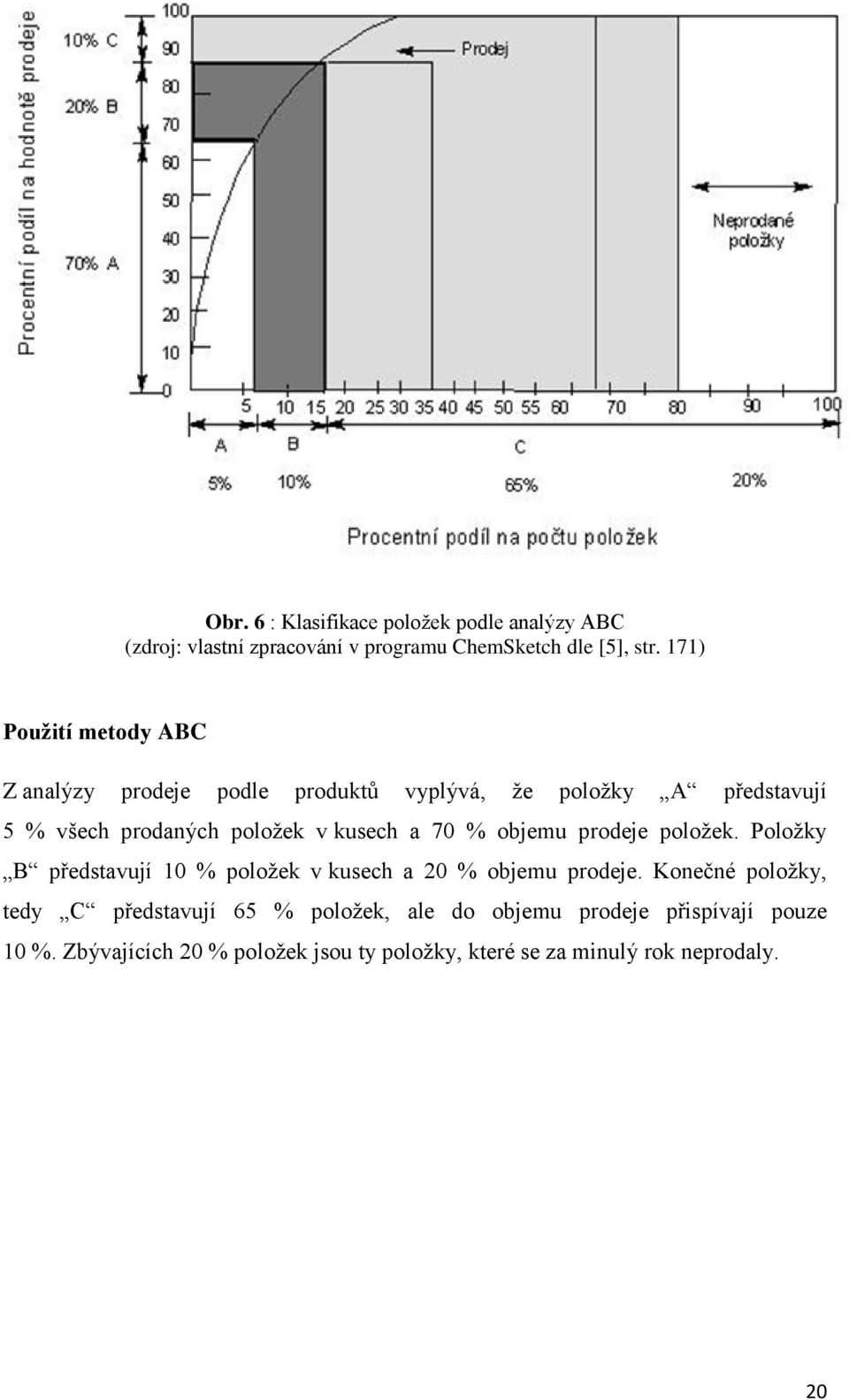 a 70 % objemu prodeje položek. Položky B představují 10 % položek v kusech a 20 % objemu prodeje.