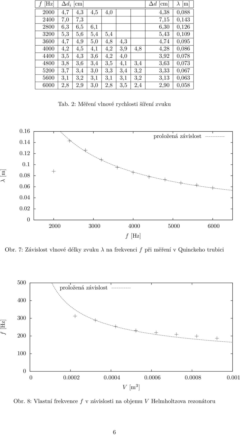 2,8 3,5 2,4 2,9,58 Tab. 2: Měření vlnové rychlosti šíření zvuku λ [m].16.14.12.1.8.6.4.2 2 3 4 5 6 f [Hz] proložená závislost Obr.