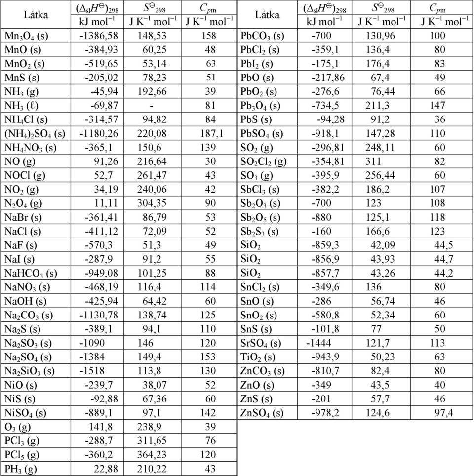 NH 3 (l) -69,87-81 Pb 3 O 4 (s) -734,5 211,3 147 NH 4 Cl (s) -314,57 94,82 84 PbS (s) -94,28 91,2 36 (NH 4 ) 2 SO 4 (s) -1180,26 220,08 187,1 PbSO 4 (s) -918,1 147,28 110 NH 4 NO 3 (s) -365,1 150,6