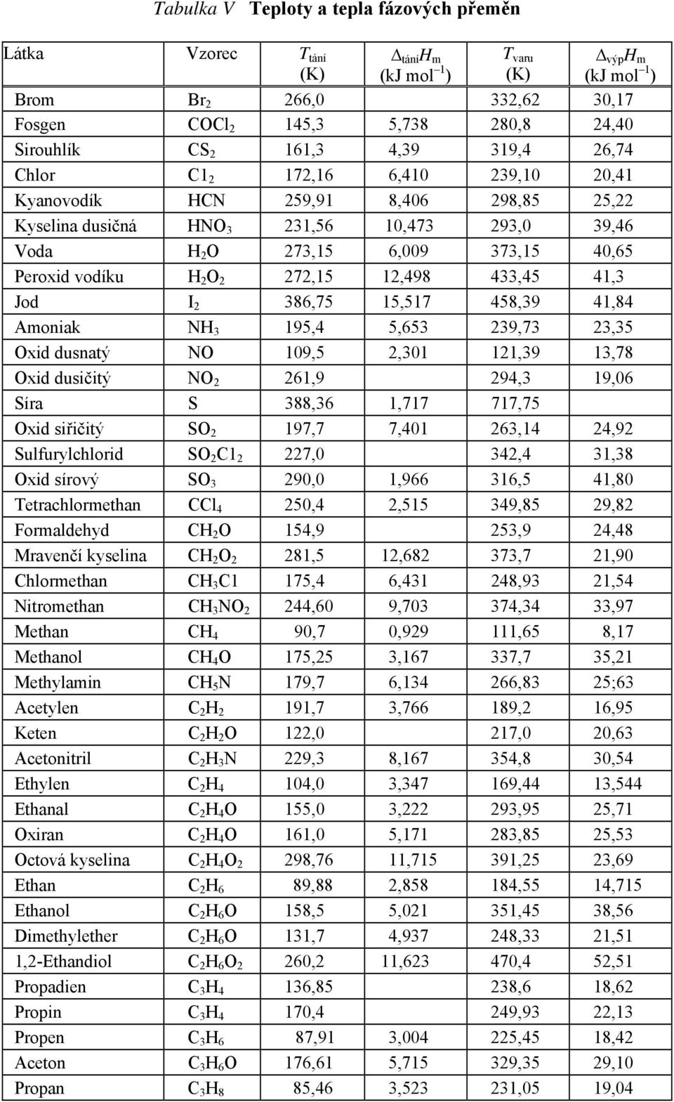 vodíku H 2 O 2 272,15 12,498 433,45 41,3 Jod I 2 386,75 15,517 458,39 41,84 Amoniak NH 3 195,4 5,653 239,73 23,35 Oxid dusnatý NO 109,5 2,301 121,39 13,78 Oxid dusičitý NO 2 261,9 294,3 19,06 Síra S