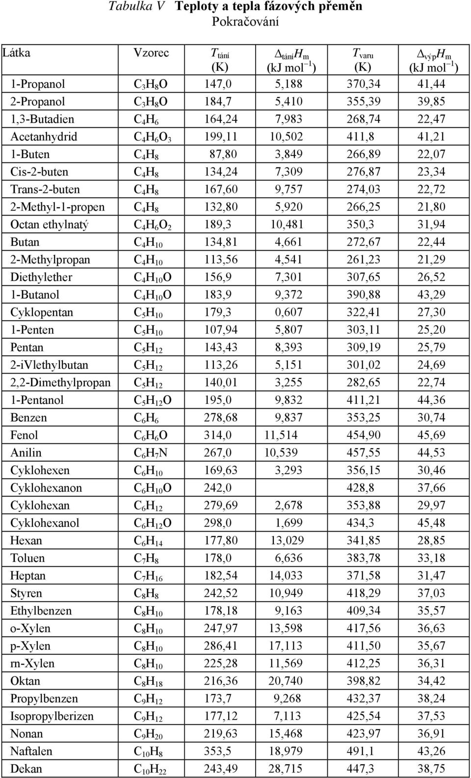 276,87 23,34 Trans-2-buten C 4 H 8 167,60 9,757 274,03 22,72 2-Methyl-1-propen C 4 H 8 132,80 5,920 266,25 21,80 Octan ethylnatý C 4 H 6 O 2 189,3 10,481 350,3 31,94 Butan C 4 H 10 134,81 4,661