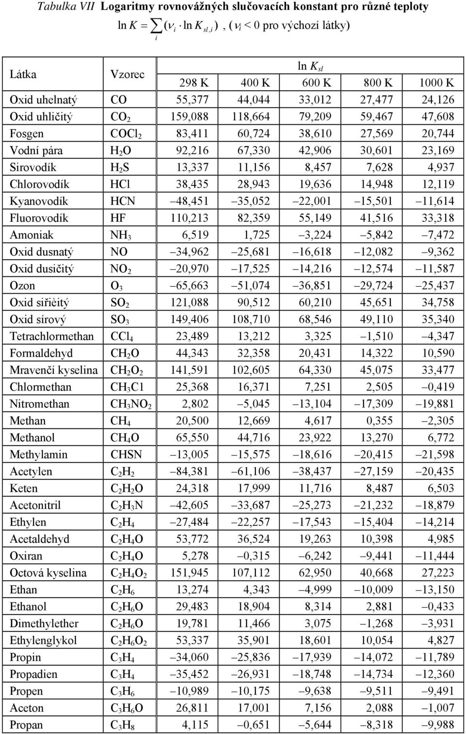 Sirovodík H 2 S 13,337 11,156 8,457 7,628 4,937 Chlorovodík HCl 38,435 28,943 19,636 14,948 12,119 Kyanovodík HCN 48,451 35,052 22,001 15,501 11,614 Fluorovodík HF 110,213 82,359 55,149 41,516 33,318