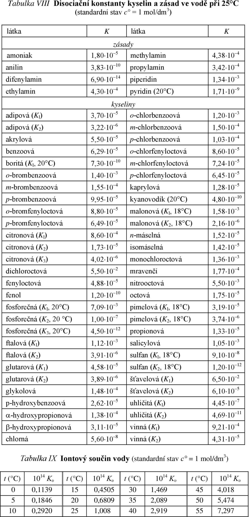 4 akrylová 5,50 10 5 p-chlorbenzoová 1,03 10 4 benzoová 6,29 10 5 o-chlorfenyloctová 8,60 10 5 boritá (K l, 20 C) 7,30 10 10 m-chlorfenyloctová 7,24 10 5 o-brombenzoová 1,40 10 3 p-chlorfenyloctová