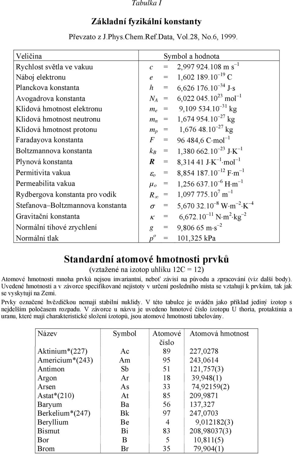 10 27 kg Klidová hmotnost protonu m p = 1,676 48.10 27 kg Faradayova konstanta F = 96 484,6 C mol 1 Boltzmannova konstanta k B = 1,380 662.