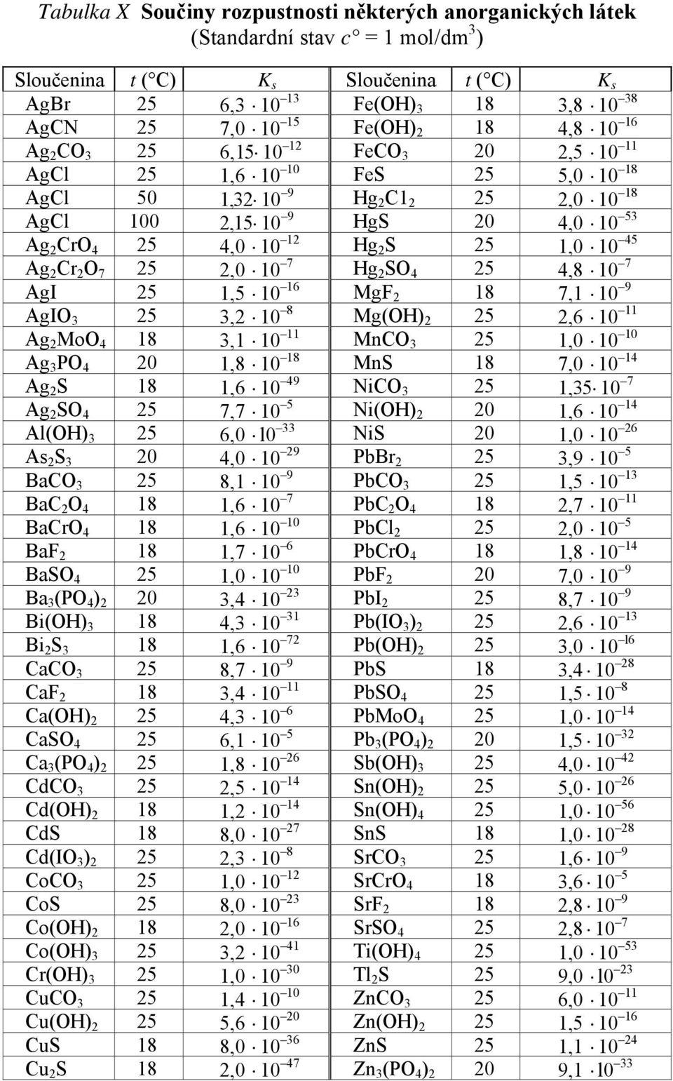 12 Hg 2 S 25 1,0 10 45 Ag 2 Cr 2 O 7 25 2,0 10 7 Hg 2 SO 4 25 4,8 10 7 AgI 25 1,5 10 16 MgF 2 18 7,1 10 9 AgIO 3 25 3,2 10 8 Mg(OH) 2 25 2,6 10 11 Ag 2 MoO 4 18 3,1 10 11 MnCO 3 25 1,0 10 10 Ag 3 PO