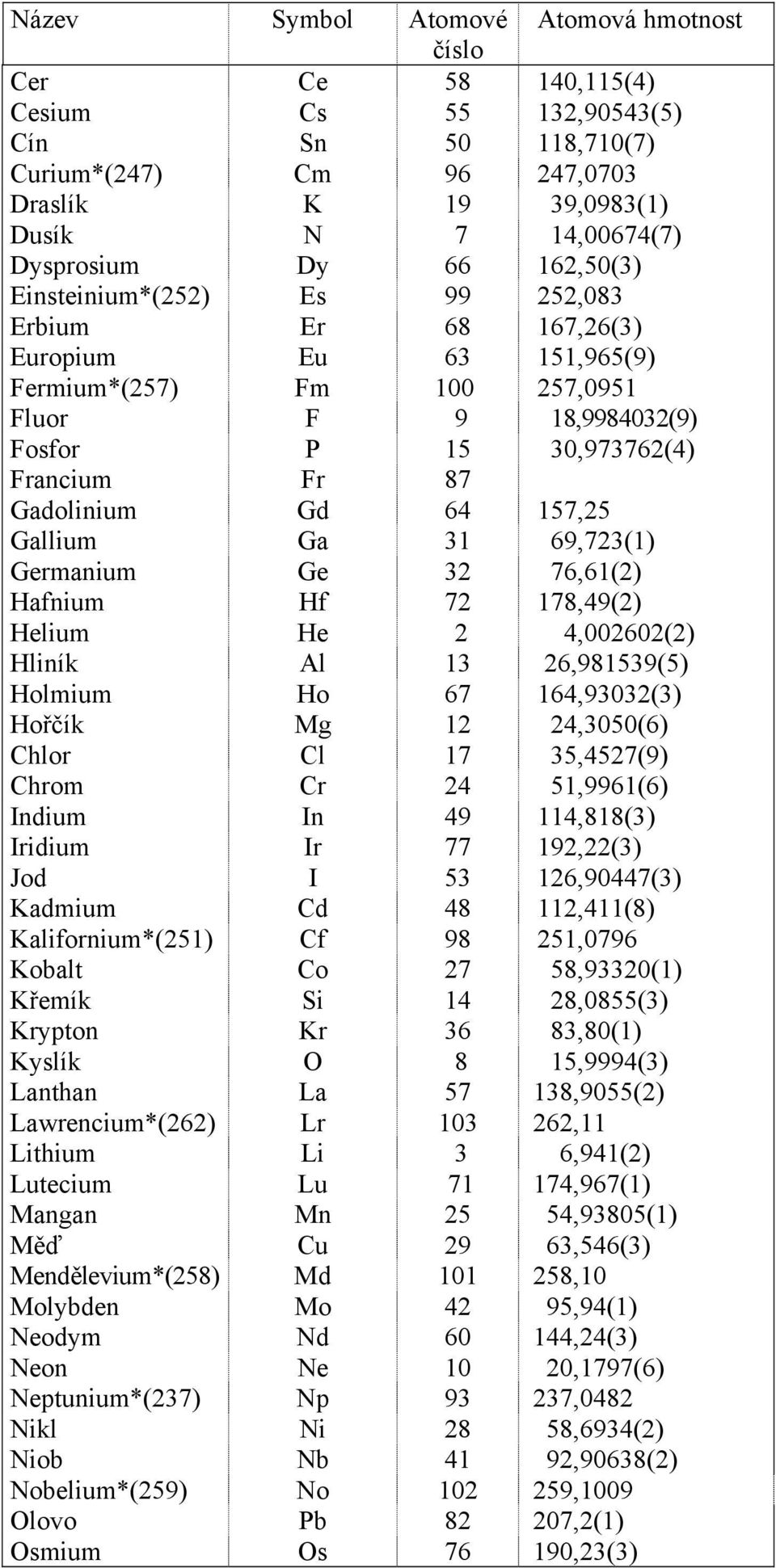 Gd 64 157,25 Gallium Ga 31 69,723(1) Germanium Ge 32 76,61(2) Hafnium Hf 72 178,49(2) Helium He 2 4,002602(2) Hliník Al 13 26,981539(5) Holmium Ho 67 164,93032(3) Hořčík Mg 12 24,3050(6) Chlor Cl 17