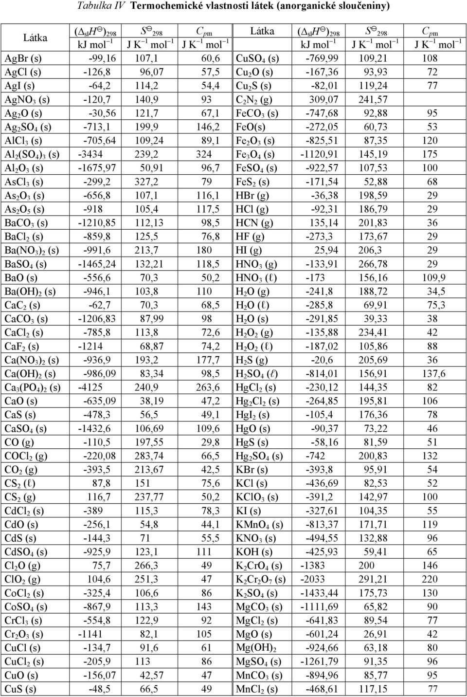 309,07 241,57 Ag 2 O (s) -30,56 121,7 67,1 FeCO 3 (s) -747,68 92,88 95 Ag 2 SO 4 (s) -713,1 199,9 146,2 FeO(s) -272,05 60,73 53 AlCl 3 (s) -705,64 109,24 89,1 Fe 2 O 3 (s) -825,51 87,35 120 Al 2 (SO