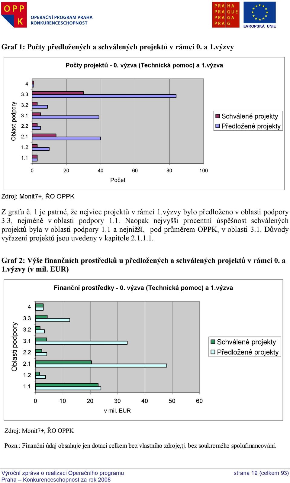 3, nejméně v oblasti podpory 1.1. Naopak nejvyšší procentní úspěšnost schválených projektů byla v oblasti podpory 1.1 a nejniţší, pod průměrem OPPK, v oblasti 3.1. Důvody vyřazení projektů jsou uvedeny v kapitole 2.