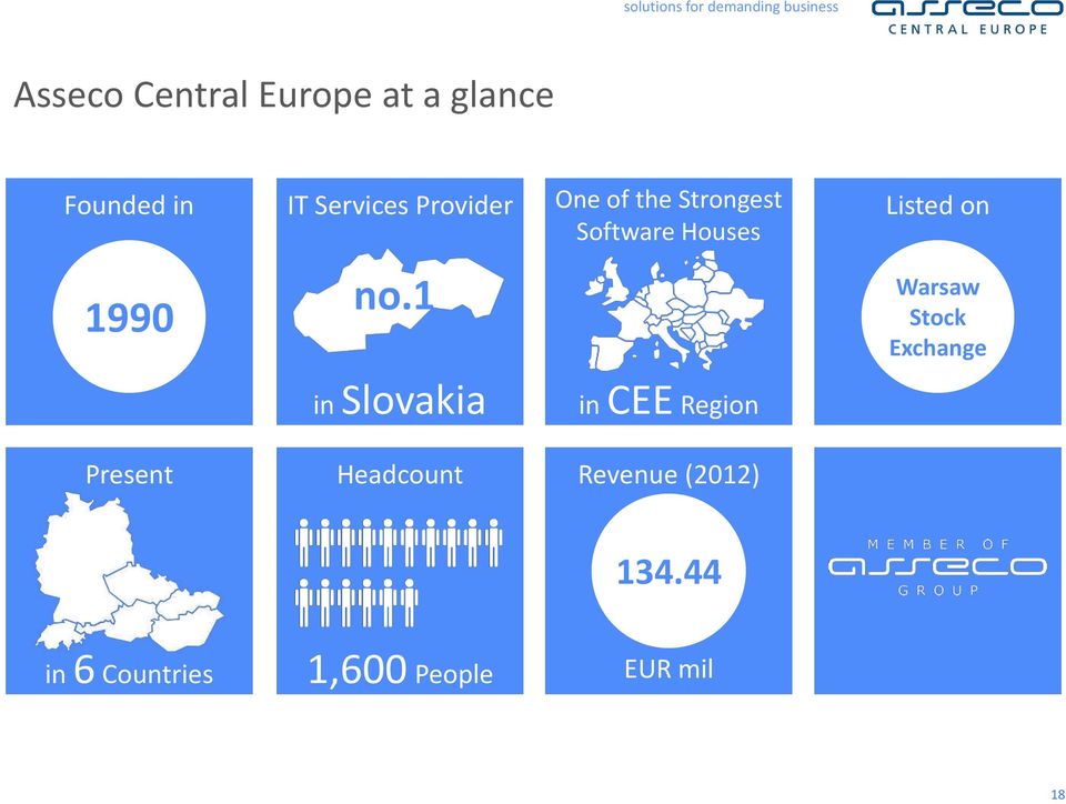 no.1 in Slovakia in CEE Region Warsaw Stock Exchange Present