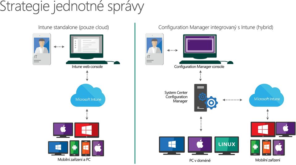 Configuration Manager console System Center