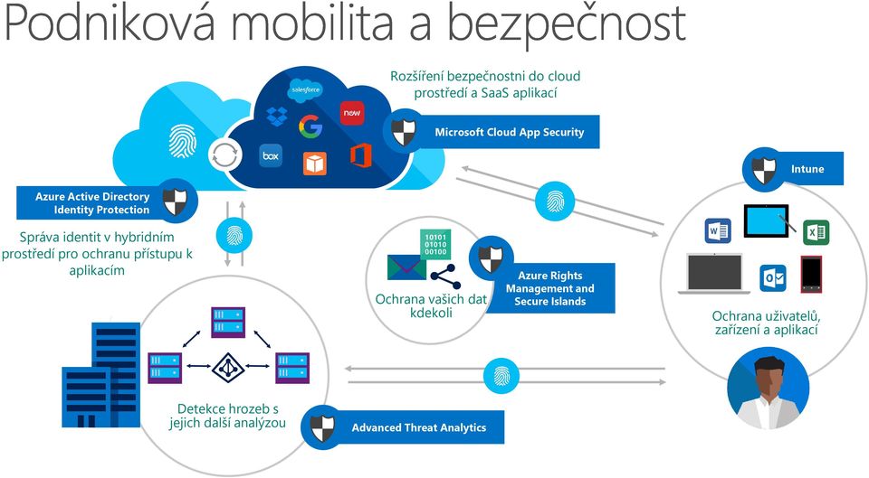 přístupu k aplikacím Ochrana vašich dat kdekoli Azure Rights Management and Secure Islands