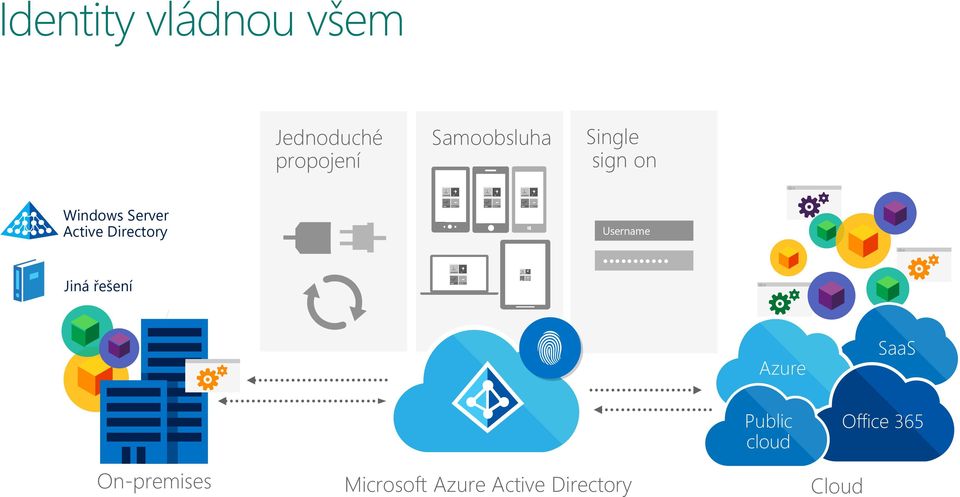 Directory Jiná řešení Username Azure Public cloud