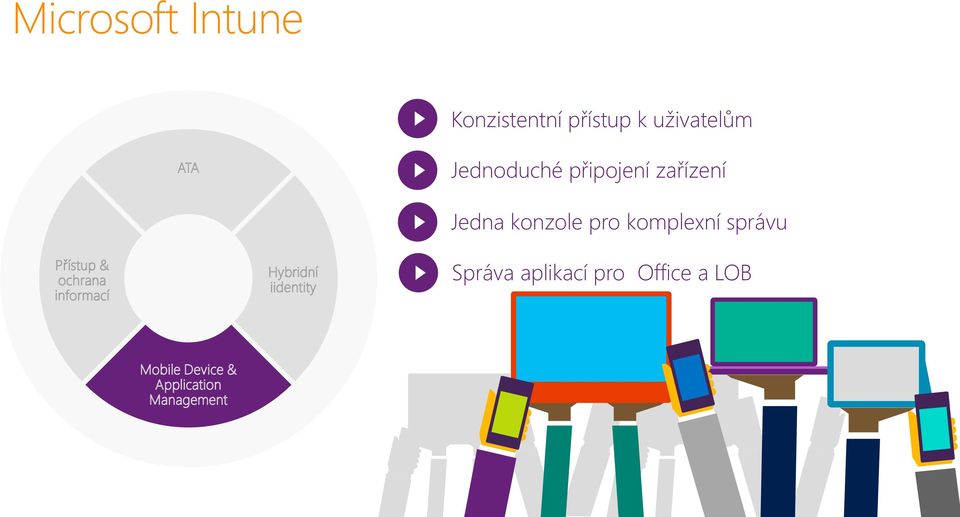 Hybridní iidentity Jedna konzole pro komplexní správu