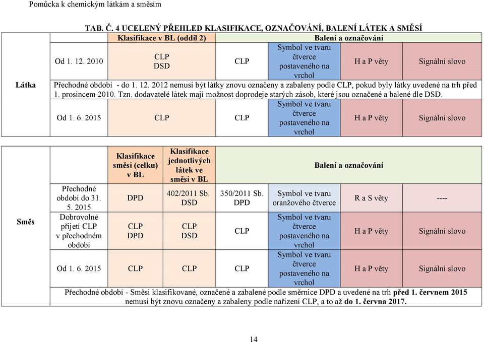 prosincem 2010. Tzn. dodavatelé látek mají možnost doprodeje starých zásob, které jsou označené a balené dle DSD. Symbol ve tvaru Od 1. 6.