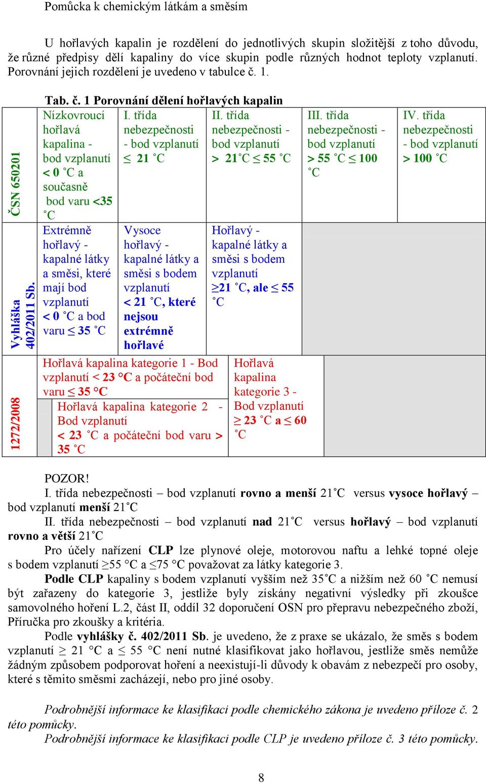 teploty vzplanutí. Porovnání jejich rozdělení je uvedeno v tabulce č. 1. Tab. č. 1 Porovnání dělení hořlavých kapalin Nízkovroucí I. třída II.