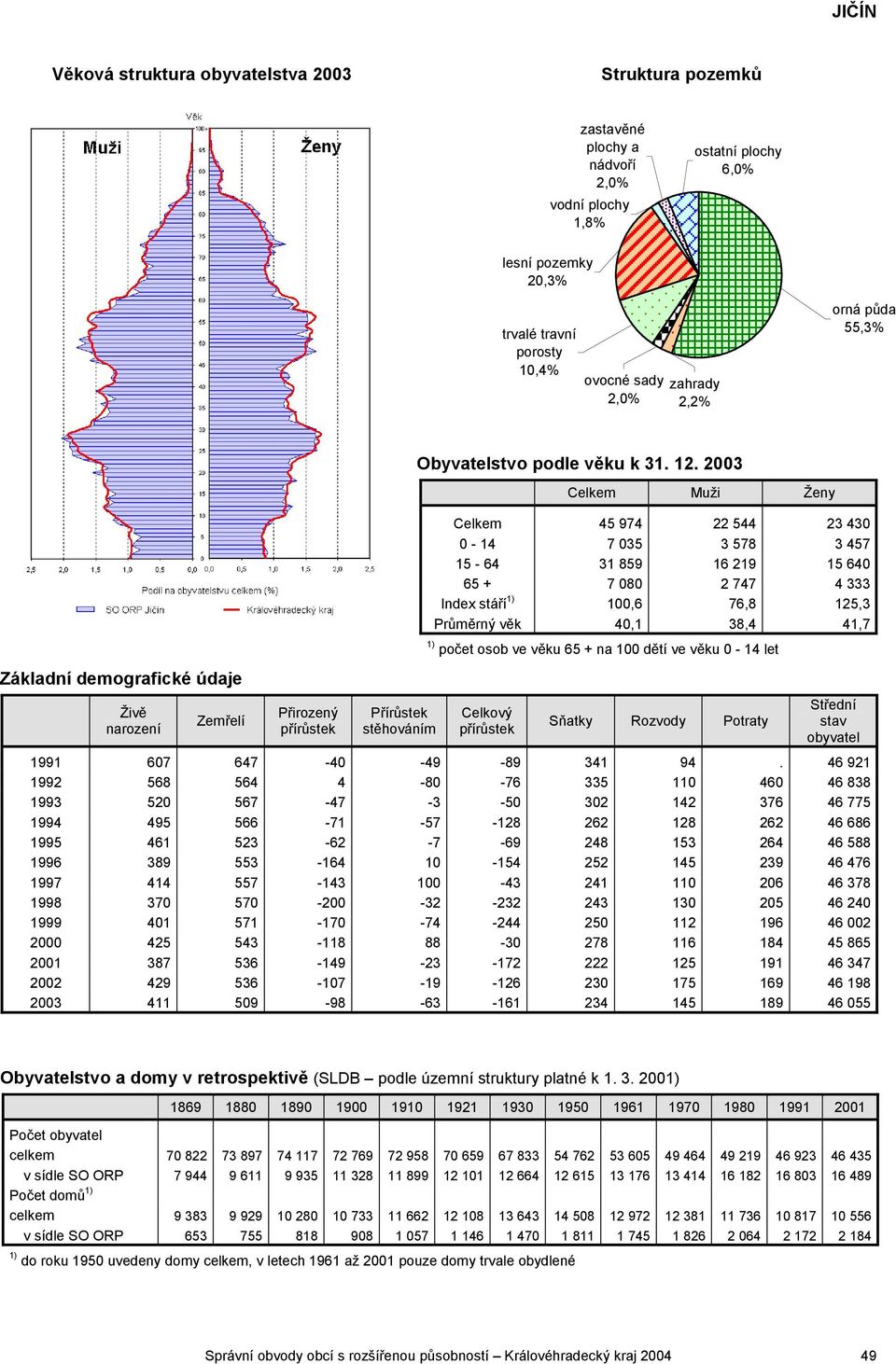 2003 Celkem Muži Ženy Celkem 45 974 22 544 23 430 0-14 7 035 3 578 3 457 15-64 31 859 16 219 15 640 65 + 7 080 2 747 4 333 Index stáří 1) 100,6 76,8 125,3 Průměrný věk 40,1 38,4 41,7 1) počet osob ve