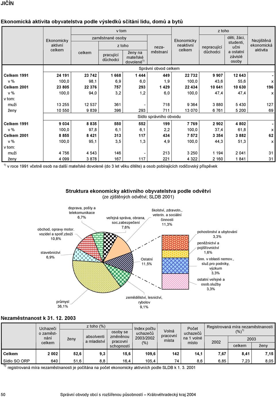 100,0 98,1 6,9 6,0 1,9 100,0 43,6 55,6 x Celkem 2001 23 805 22 376 757 293 1 429 22 434 10 641 10 630 196 v % 100,0 94,0 3,2 1,2 6,0 100,0 47,4 47,4 x v tom: muži 13 255 12 537 361-718 9 364 3 880 5