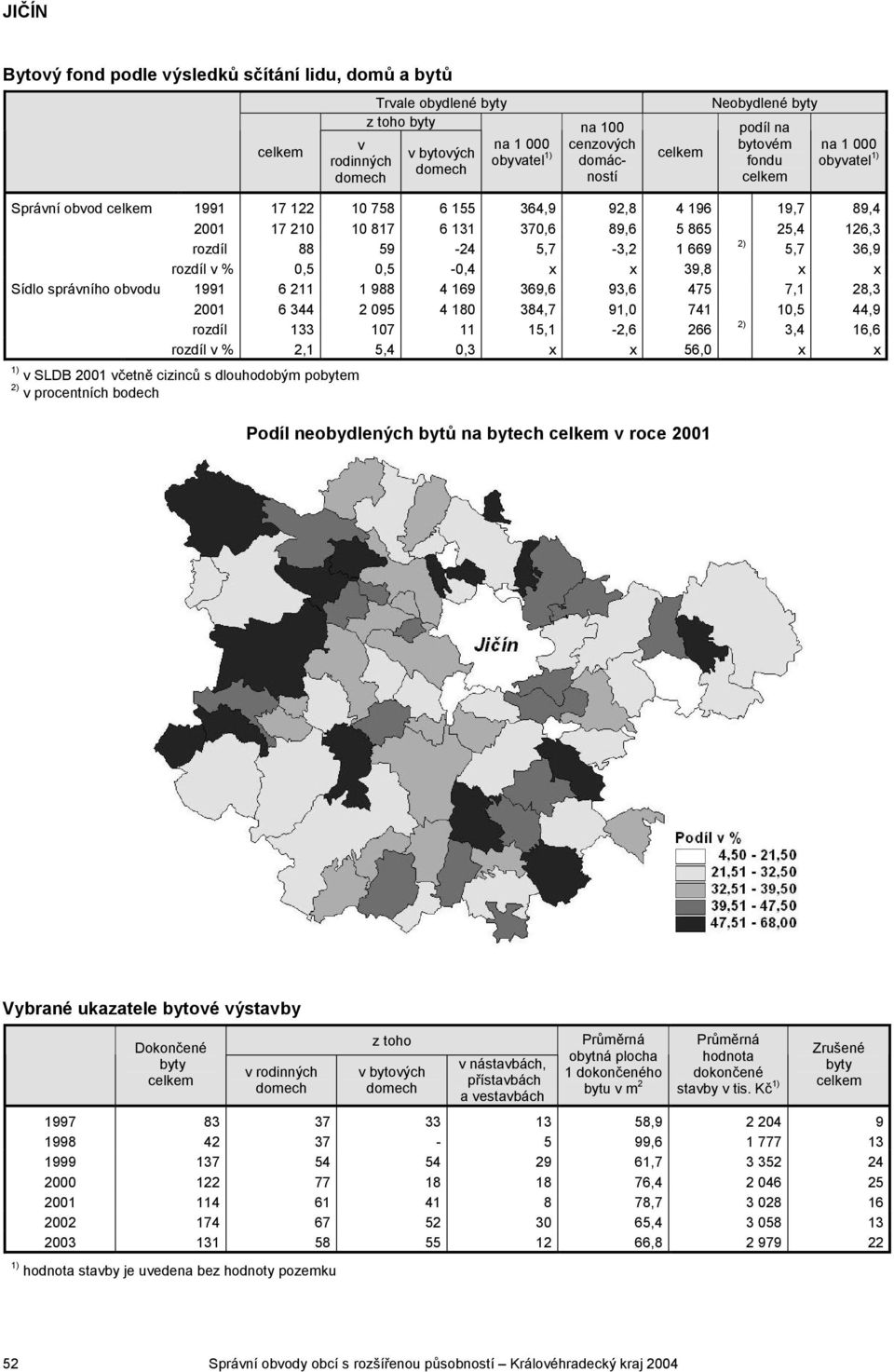 39,8 x x Sídlo správního obvodu 1991 6 211 1 988 4 169 369,6 93,6 475 7,1 28,3 2001 6 344 2 095 4 180 384,7 91,0 741 10,5 44,9 rozdíl 133 107 11 15,1-2,6 266 2) 3,4 16,6 rozdíl v % 2,1 5,4 0,3 x x