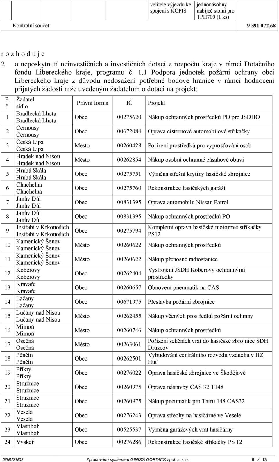 1 Podpora jednotek požární ochrany obcí Libereckého kraje z důvodu nedosažení potřebné bodové hranice v rámci hodnocení přijatých žádostí níže uvedeným žadatelům o dotaci na projekt: P. č.