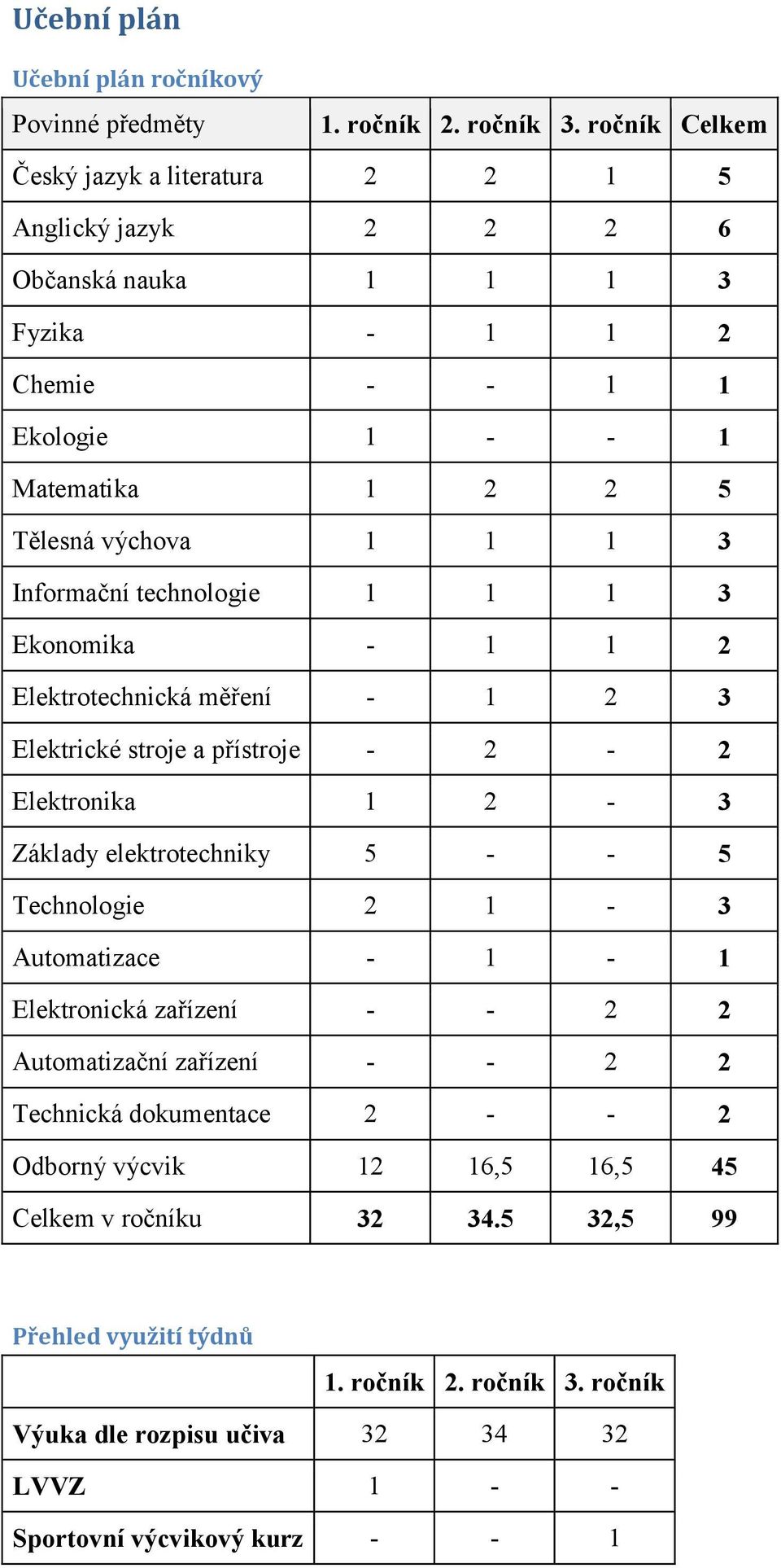 Informační technologie 1 1 1 3 Ekonomika - 1 1 2 Elektrotechnická měření - 1 2 3 Elektrické stroje a přístroje - 2-2 Elektronika 1 2-3 Základy elektrotechniky 5 - - 5 Technologie 2 1-3