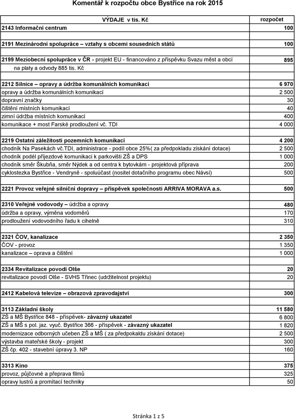 Kč 2212 Silnice opravy a údržba komunálních komunikací 6 970 opravy a údržba komunálních komunikací 2 500 dopravní značky 30 čištění místních komunikací 40 zimní údržba místních komunikací 400