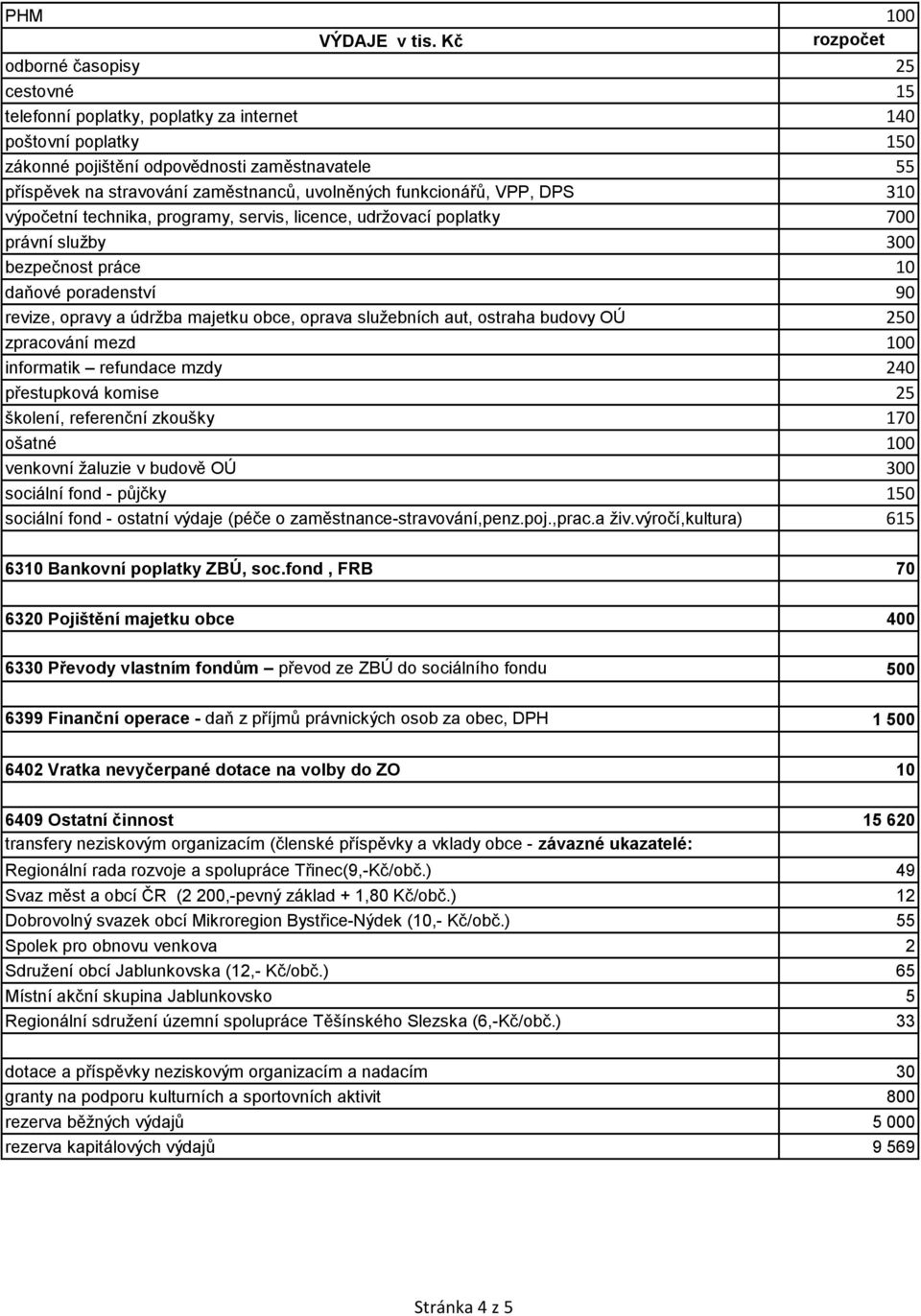 obce, oprava služebních aut, ostraha budovy OÚ 250 zpracování mezd 100 informatik refundace mzdy 240 přestupková komise 25 školení, referenční zkoušky 170 ošatné 100 venkovní žaluzie v budově OÚ 300