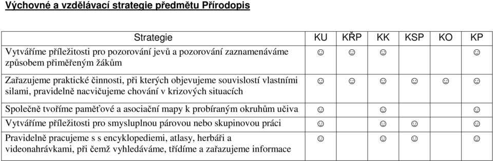 nacvičujeme chování v krizových situacích Společně tvoříme paměťové a asociační mapy k probíraným okruhům učiva Vytváříme příležitosti pro