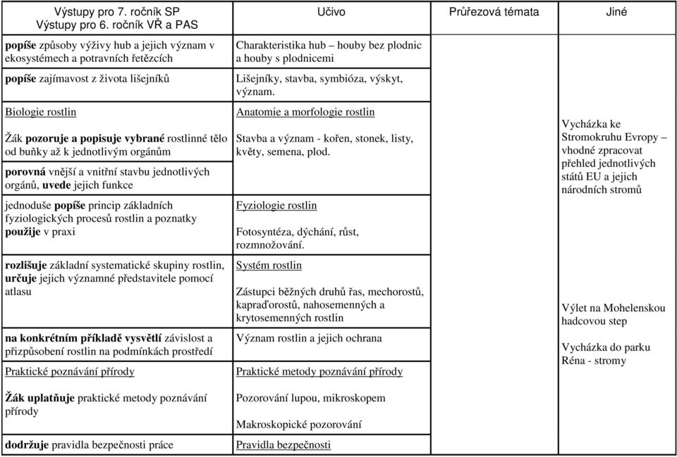 buňky až k jednotlivým orgánům porovná vnější a vnitřní stavbu jednotlivých orgánů, uvede jejich funkce jednoduše popíše princip základních fyziologických procesů rostlin a poznatky použije v praxi