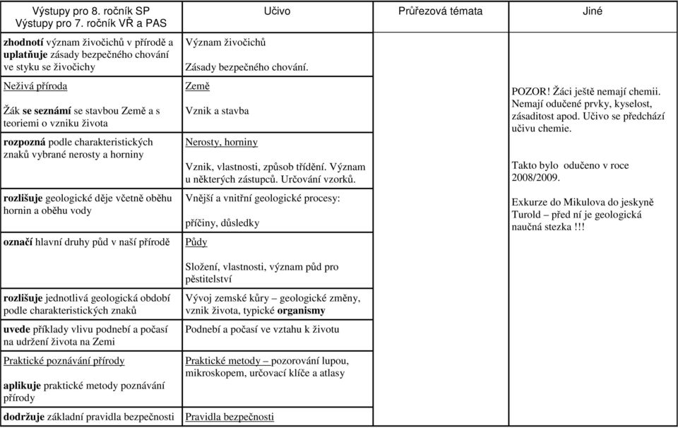 podle charakteristických znaků vybrané nerosty a horniny rozlišuje geologické děje včetně oběhu hornin a oběhu vody označí hlavní druhy půd v naší přírodě Význam živočichů Zásady bezpečného chování.