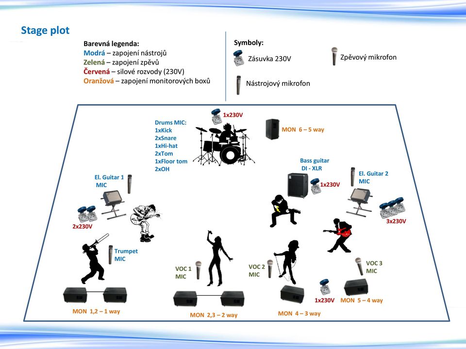 Guitar 1 Drums : 1xKick 2xSnare 1xHi-hat 2xTom 1xFloor tom 2xOH 1x230V MON 6 5 way Bass guitar DI - XLR