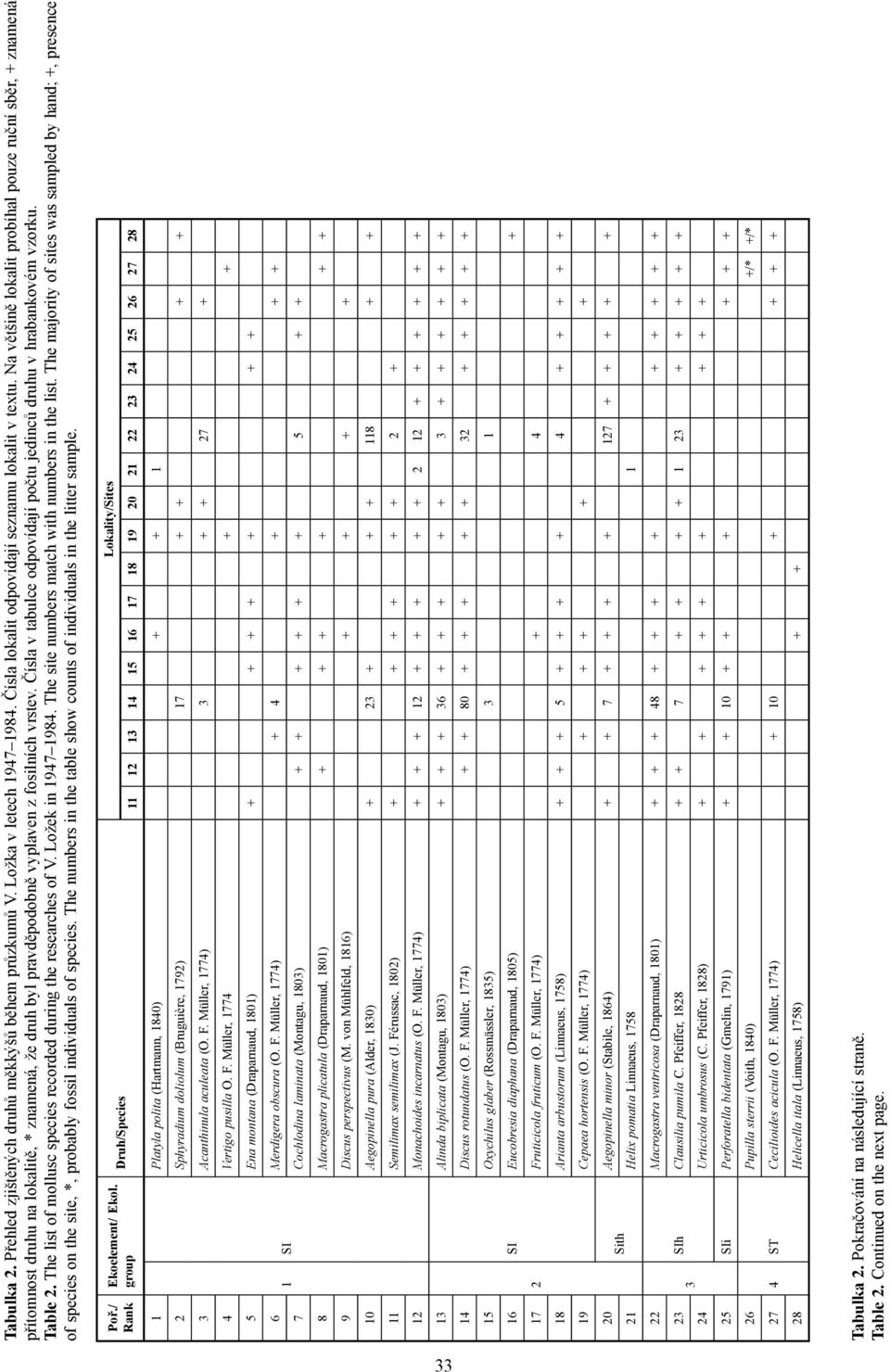 Čísla v tabulce odpovídají počtu jedinců druhu v hrabankovém vzorku. Table 2. The list of mollusc species recorded during the researches of V. Ložek in 1947 1984.
