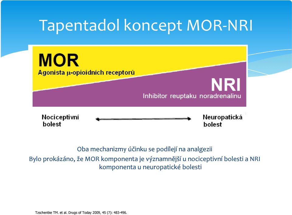 významnější u nociceptivní bolesti a NRI komponenta u