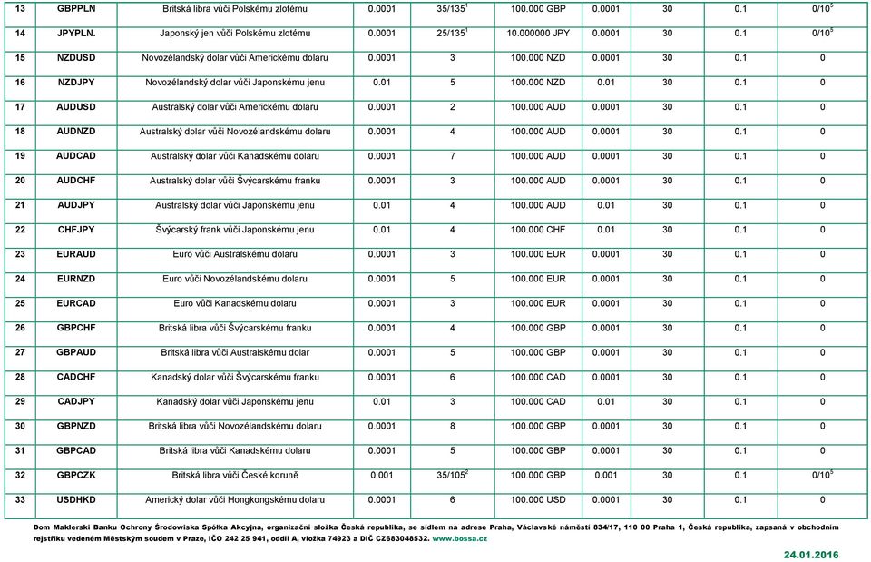 0001 30 0.1 0 18 AUDNZD Australský dolar vůči Novozélandskému dolaru 0.0001 4 100.000 AUD 0.0001 30 0.1 0 19 AUDCAD Australský dolar vůči Kanadskému dolaru 0.0001 7 100.000 AUD 0.0001 30 0.1 0 20 AUDCHF Australský dolar vůči Švýcarskému franku 0.