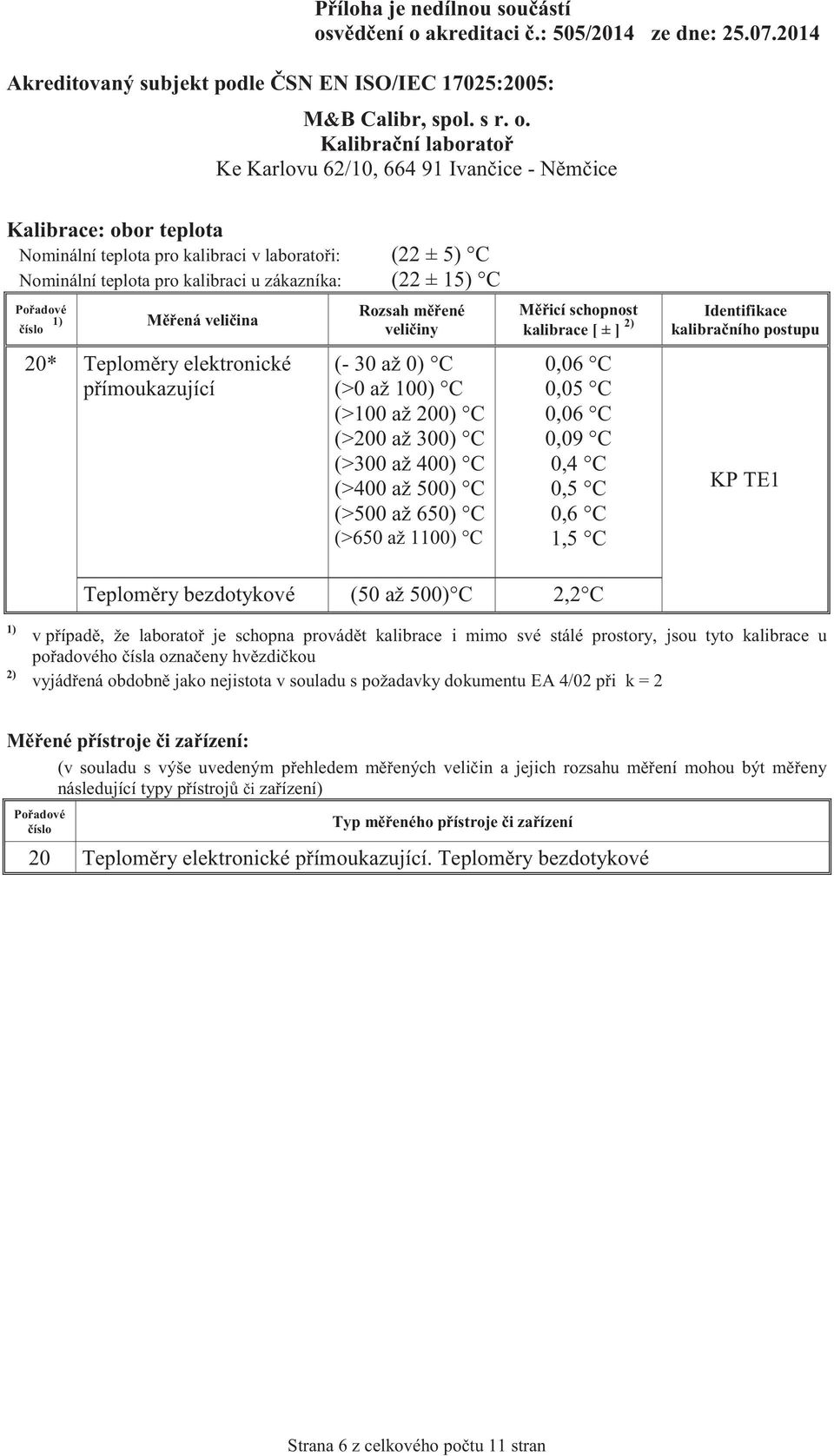 0,06 C 0,05 C 0,06 C 0,09 C 0,4 C 0,5 C 0,6 C 1,5 C KP TE1 Teploměry bezdotykové (50 až 500) C 2,2 C v případě, že laboratoř je schopna provádět kalibrace i mimo své