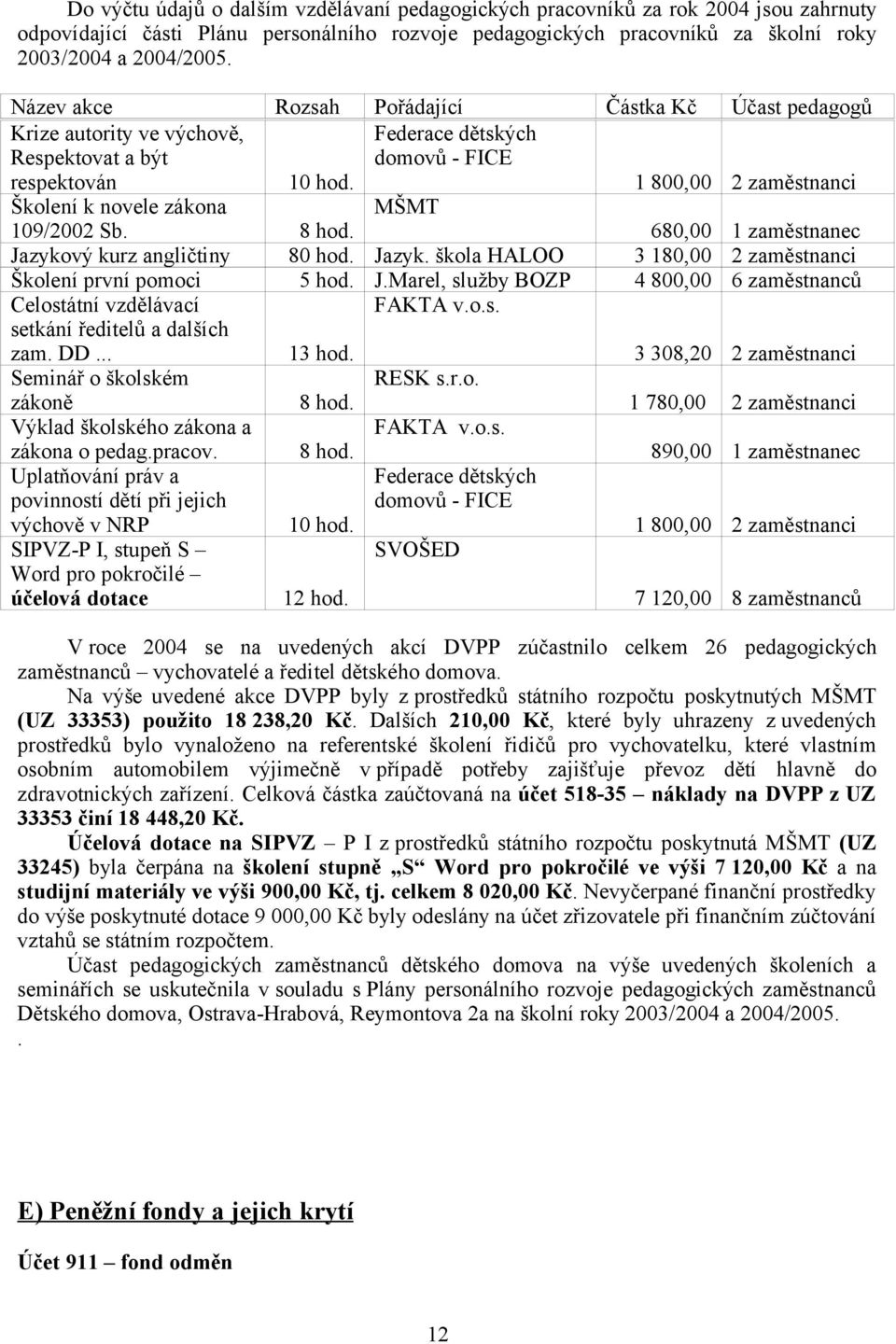 Federace dětských domovů - FICE 1 800,00 2 zaměstnanci Školení k novele zákona 109/2002 Sb. 8 hod. MŠMT 680,00 1 zaměstnanec Jazykový kurz angličtiny 80 hod. Jazyk. škola HALOO 3 180,00 2 zaměstnanci Školení první pomoci 5 hod.