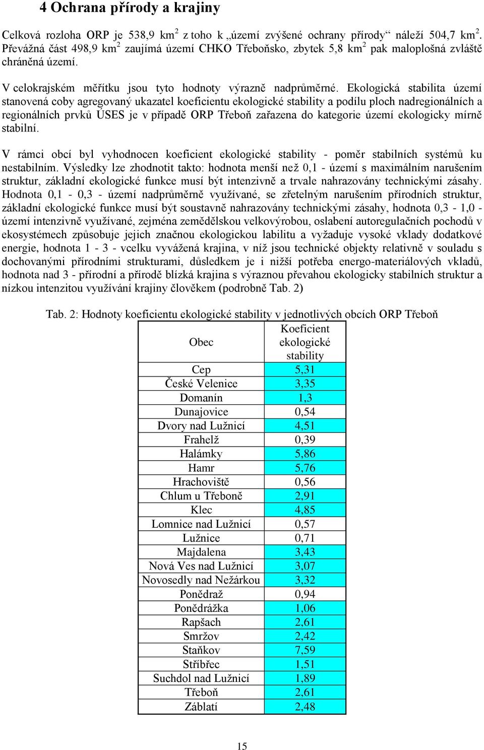 Ekologická stabilita území stanovená coby agregovaný ukazatel koeficientu ekologické stability a podílu ploch nadregionálních a regionálních prvků ÚSES je v případě ORP Třeboň zařazena do kategorie