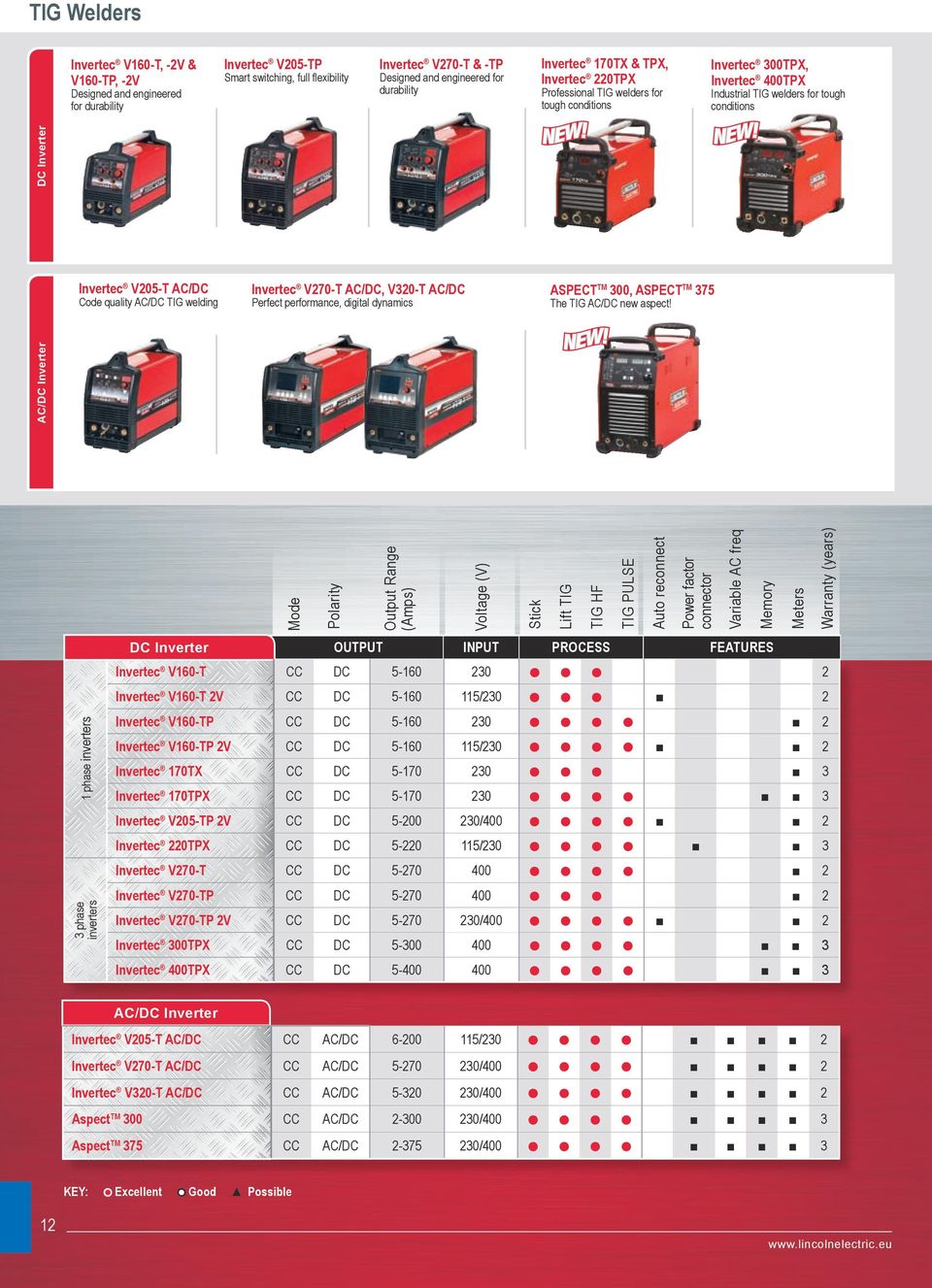 V205-T AC/DC Code quality AC/DC TIG welding Invertec V270-T AC/DC, V320-T AC/DC Perfect performance, digital dynamics ASPECT TM 300, ASPECT TM 375 The TIG AC/DC new aspect!