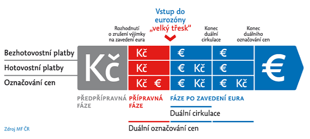 3 Euro a Česká republika Česká republika, jak již bylo několikrát zmíněno, se přistoupením do EU zavázala k přijetí společné nadnárodní měny.