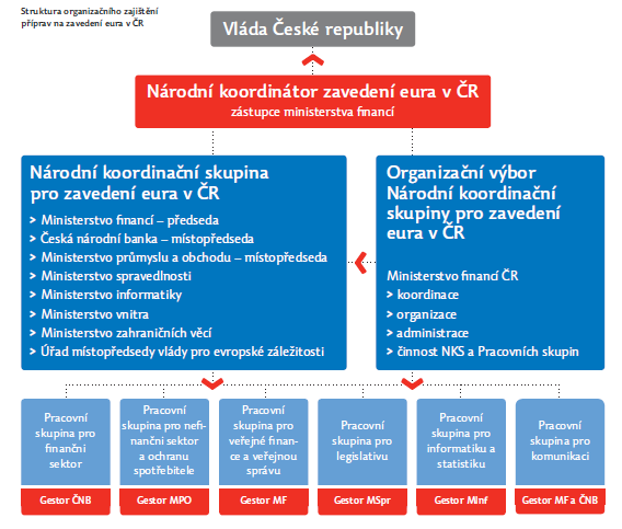 Obr. č. 2: Institucionální struktura Zdroj: Ministerstvo financí ČR, 2012