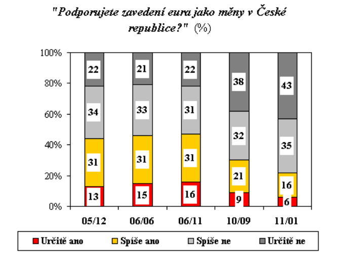 podotknout, že důvěra v euro byla tehdy větší než důvěra v českou korunu či americký dolar. Ovšem při pohledu na obrázek č.