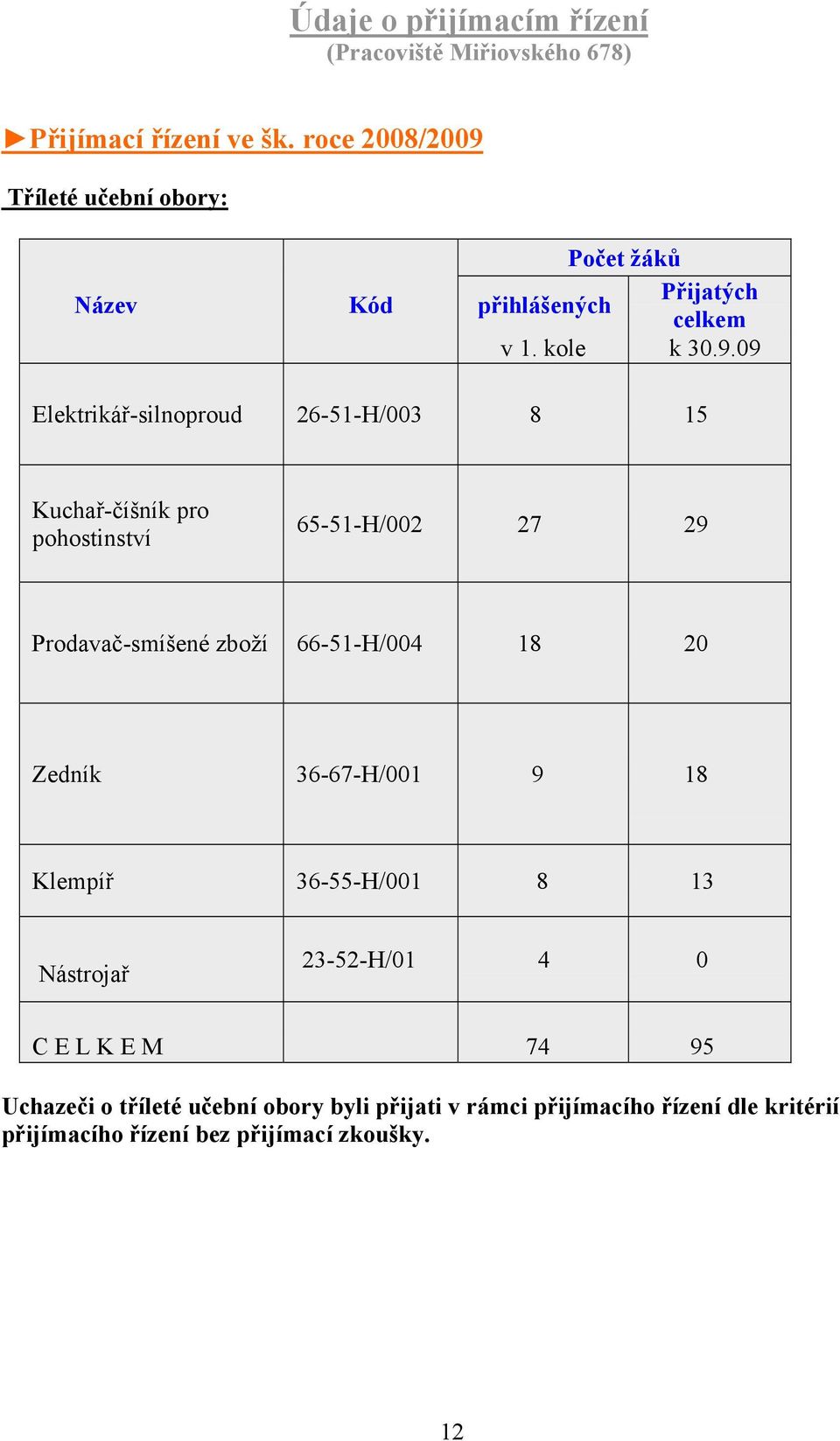 Tříleté učební obory: Počet žáků Název Kód přihlášených Přijatých celkem v 1. kole k 30.9.