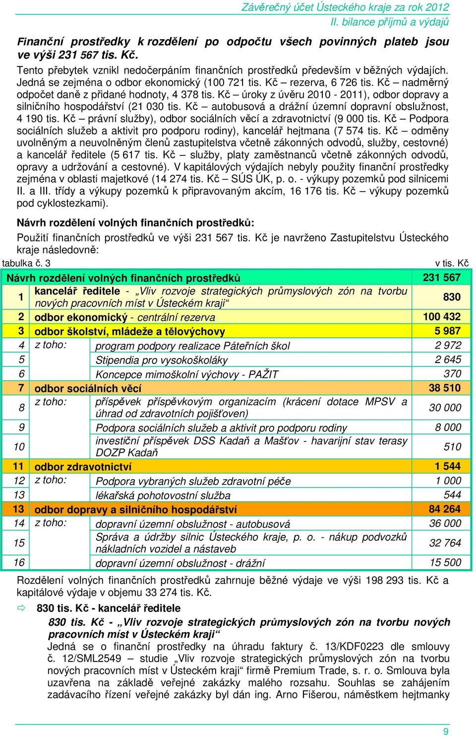 Kč úroky z úvěru 2010-2011), odbor dopravy a silničního hospodářství (21 030 tis. Kč autobusová a drážní územní dopravní obslužnost, 4 190 tis.